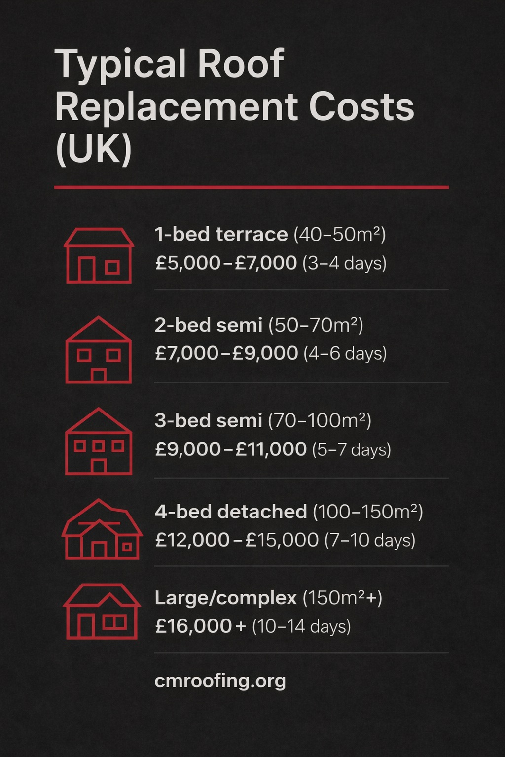 Roof Replacement Cost in the UK