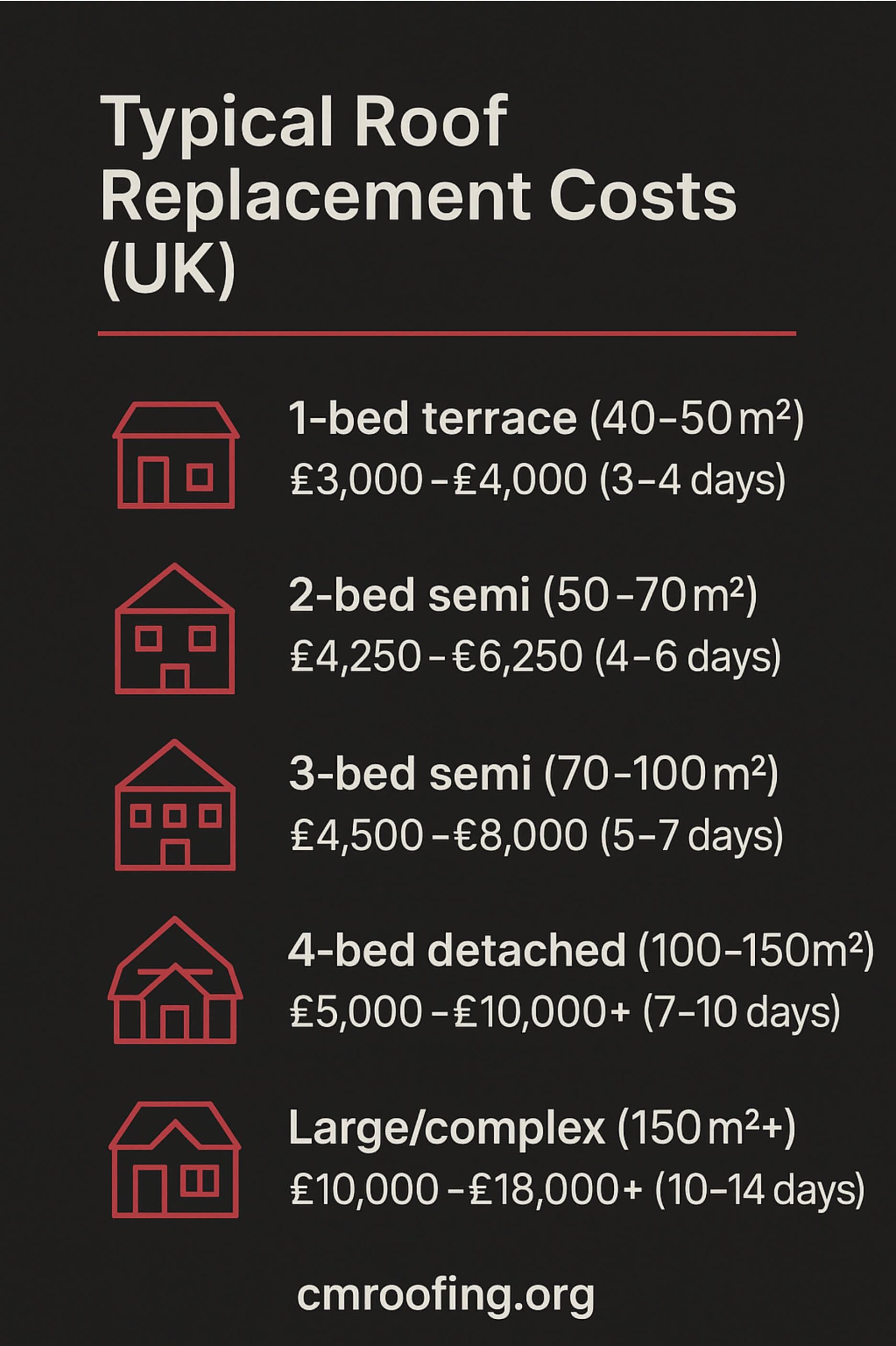New Roof Replacement UK: Costs, Materials & Process Guide